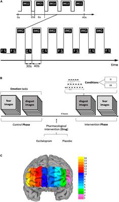 Behavioral, cortical and autonomic effects of single-dose escitalopram on the induction and regulation of fear and disgust: Comparison with single-session psychological emotion regulation with reappraisal